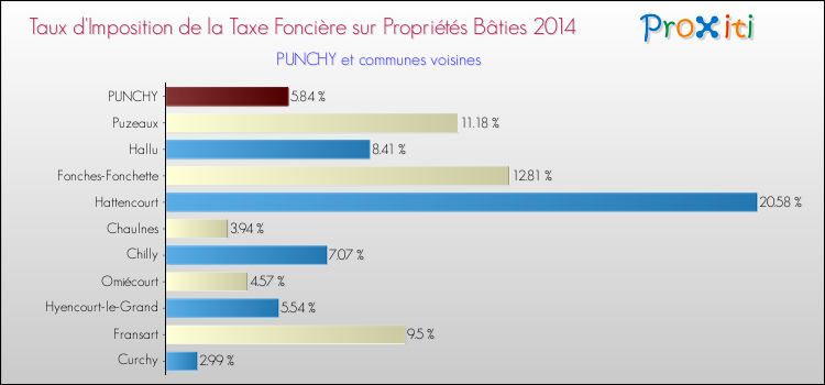 Taux d'imposition de la taxe foncière sur le bati 2014 pour PUNCHY et les communes proches Comparaison des taux d'imposition de la taxe foncière sur le bati 2014 pour PUNCHY et les communes voisines