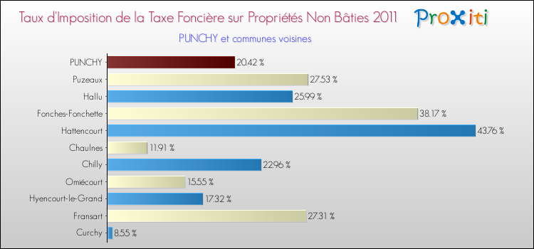 Taux d'imposition de la taxe foncière sur les immeubles et terrains non batis 2011 pour PUNCHY et les communes proches Comparaison des taux d'imposition de la taxe foncière sur les immeubles et terrains non batis 2011 pour PUNCHY et les communes voisines