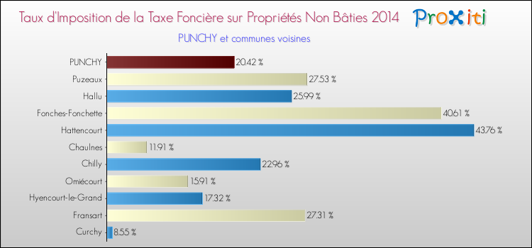 Taux d'imposition de la taxe foncière sur les immeubles et terrains non batis 2014 pour PUNCHY et les communes proches Comparaison des taux d'imposition de la taxe foncière sur les immeubles et terrains non batis 2014 pour PUNCHY et les communes voisines