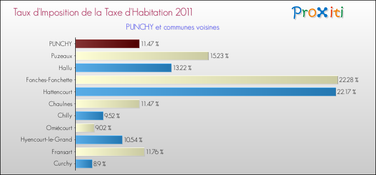Taux d'imposition de la taxe d'habitation 2011 pour PUNCHY et les communes proches Comparaison des taux d'imposition de la taxe d'habitation 2011 pour PUNCHY et les communes voisines