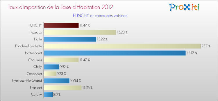 Taux d'imposition de la taxe d'habitation 2012 pour PUNCHY et les communes proches Comparaison des taux d'imposition de la taxe d'habitation 2012 pour PUNCHY et les communes voisines