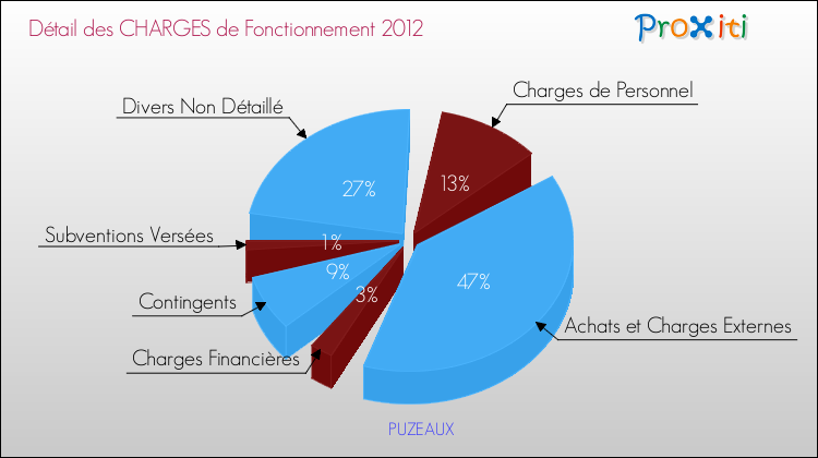 Décomposition des Charges de Fonctionnement 2012 de la commune de PUZEAUX Charges de Fonctionnement 2012 pour la commune de PUZEAUX