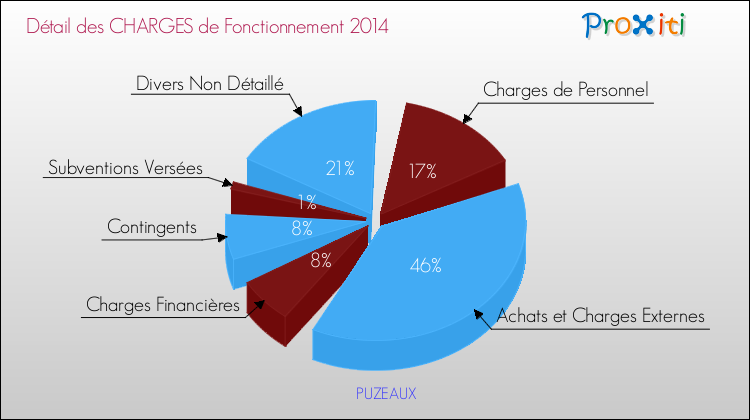 Décomposition des Charges de Fonctionnement 2014 de la commune de PUZEAUX Charges de Fonctionnement 2014 pour la commune de PUZEAUX