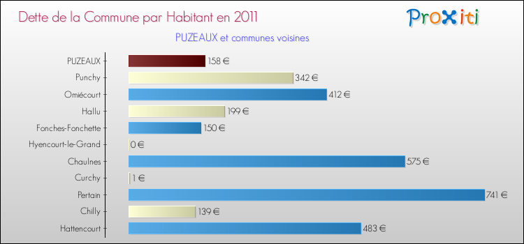 Dette par habitant de la commune en 2011 pour PUZEAUX et les communes proches Comparaison de la dette par habitant de la commune en 2011 pour PUZEAUX et les communes voisines
