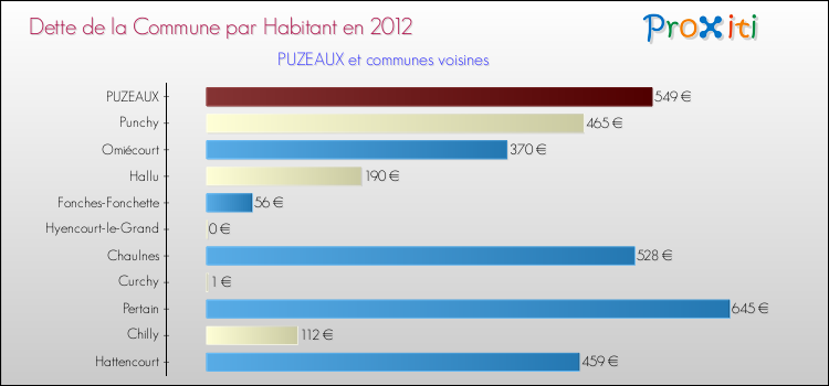 Dette par habitant de la commune en 2012 pour PUZEAUX et les communes proches Comparaison de la dette par habitant de la commune en 2012 pour PUZEAUX et les communes voisines