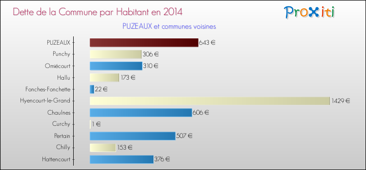 Dette par habitant de la commune en 2014 pour PUZEAUX et les communes proches Comparaison de la dette par habitant de la commune en 2014 pour PUZEAUX et les communes voisines