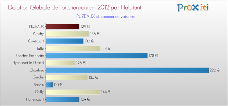 Montant des dotations globales de fonctionnement DGF par Habitant pour PUZEAUX et les communes proches Comparaison des des dotations globales de fonctionnement DGF par habitant pour PUZEAUX et les communes voisines