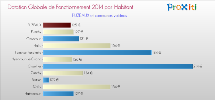 Montant des dotations globales de fonctionnement DGF par Habitant pour PUZEAUX et les communes proches en 2014. Comparaison des des dotations globales de fonctionnement DGF par habitant pour PUZEAUX et les communes voisines en 2014.