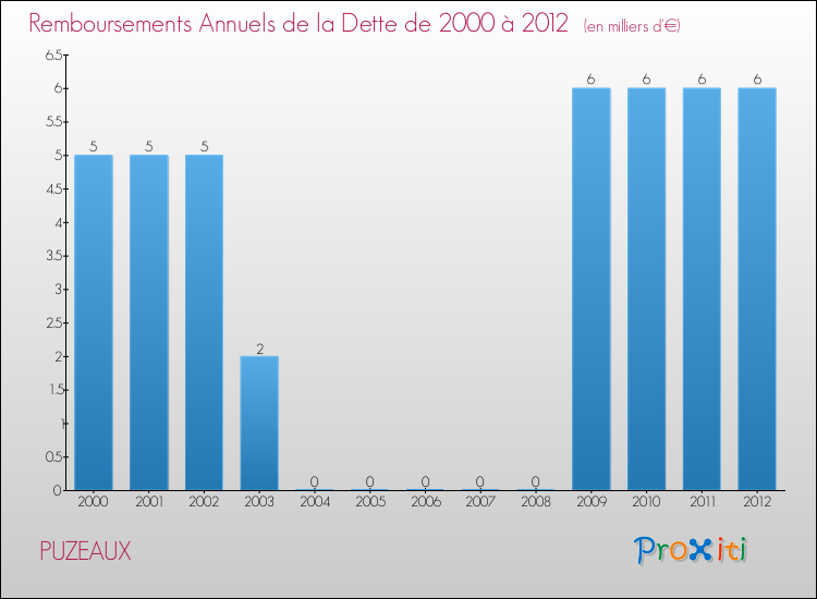 Evolution de l'annuité de la dette pour la commune de PUZEAUX de 2000 à 2012 Annuités de la dette pour PUZEAUX de 2000 à 2012