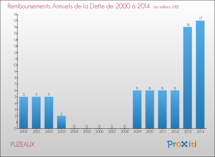 Evolution de l'annuité de la dette pour la commune de PUZEAUX de 2000 à 2014 Annuités de la dette pour PUZEAUX de 2000 à 2014