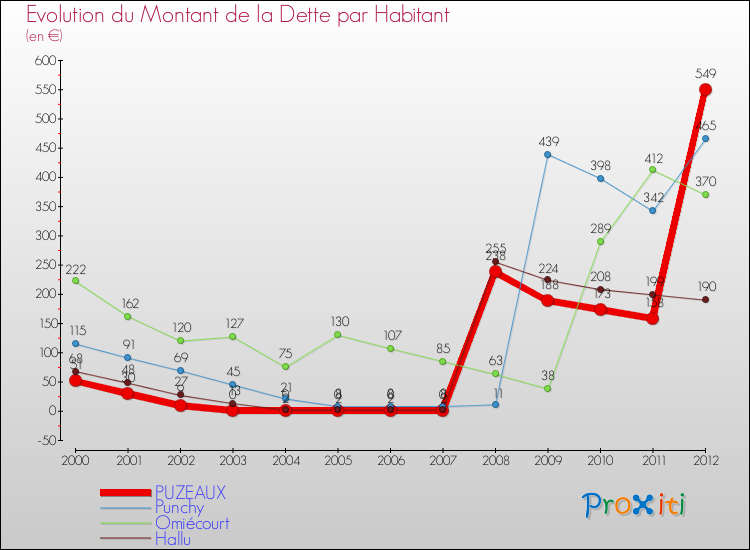 Evolution de la dette par habitant pour la commune de PUZEAUX et les communes proches de 2000 à 2012 Comparaison de la dette par habitant pour PUZEAUX et les communes voisines de 2000 à 2012