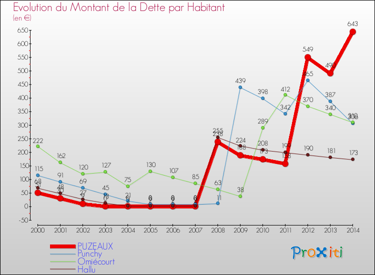 Evolution de la dette par habitant pour la commune de PUZEAUX et les communes proches de 2000 à 2014 Comparaison de la dette par habitant pour PUZEAUX et les communes voisines de 2000 à 2014