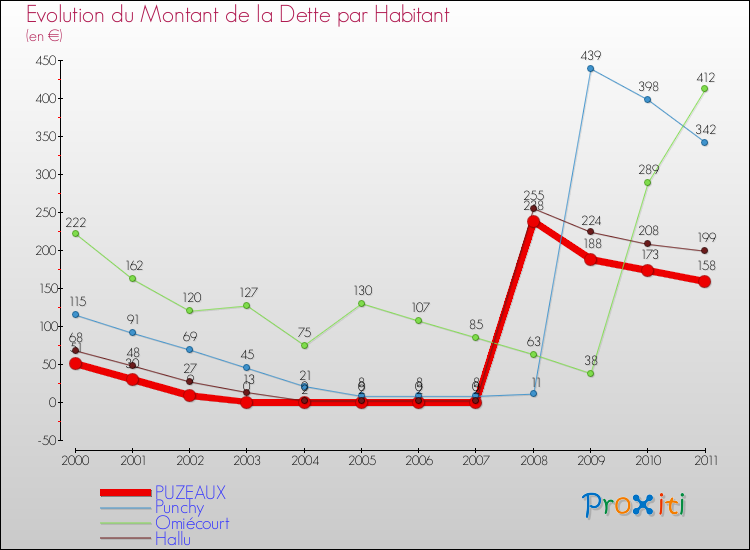 Evolution de la dette par habitant pour la commune de PUZEAUX et les communes proches Comparaison de la dette par habitant pour PUZEAUX et les communes voisines
