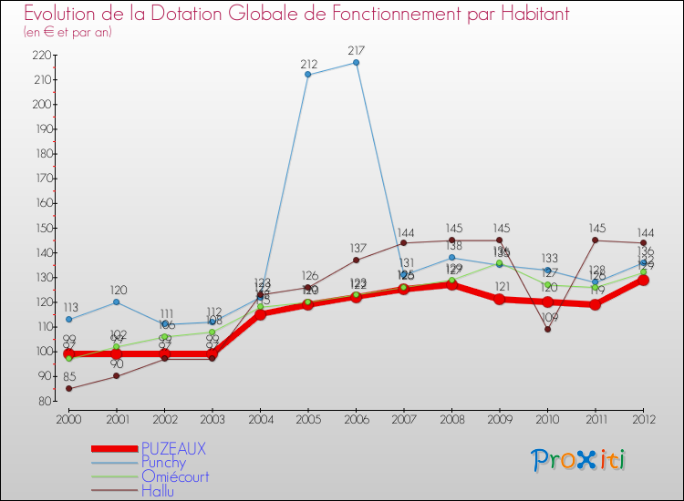 Evolution et montant de la dotation globale de fonctionnement par Habitant pour PUZEAUX et les communes proches Comparaison des dotations globales de fonctionnement par habitant pour PUZEAUX et les communes voisines