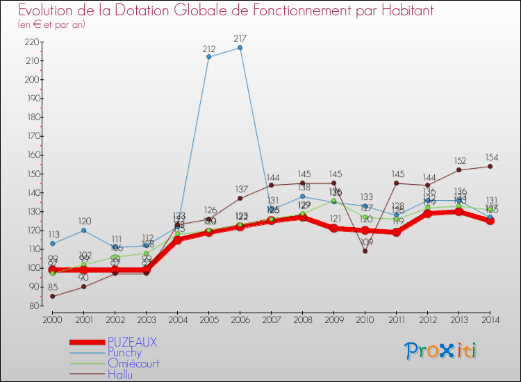 Evolution et montant de la dotation globale de fonctionnement par Habitant pour PUZEAUX et les communes proches de 2000 à 2014. Comparaison des dotations globales de fonctionnement par habitant pour PUZEAUX et les communes voisines de 2000 à 2014.