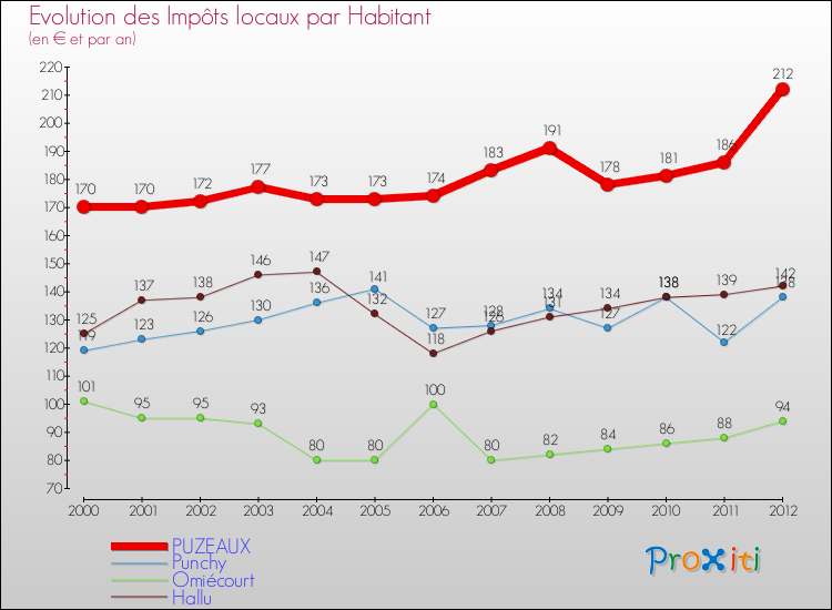 Evolution et montant des impôts locaux par Habitant pour PUZEAUX et les communes proches Comparaison des impôts locaux par habitant pour PUZEAUX et les communes voisines