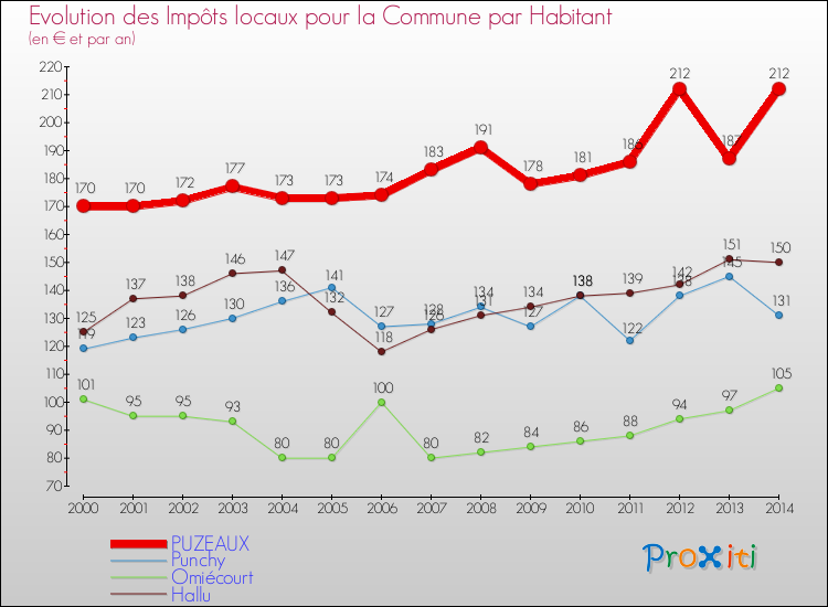Evolution et montant des impôts locaux par Habitant pour PUZEAUX et les communes proches de 2000 à 2014 Comparaison des impôts locaux par habitant pour PUZEAUX et les communes voisines de 2000 à 2014