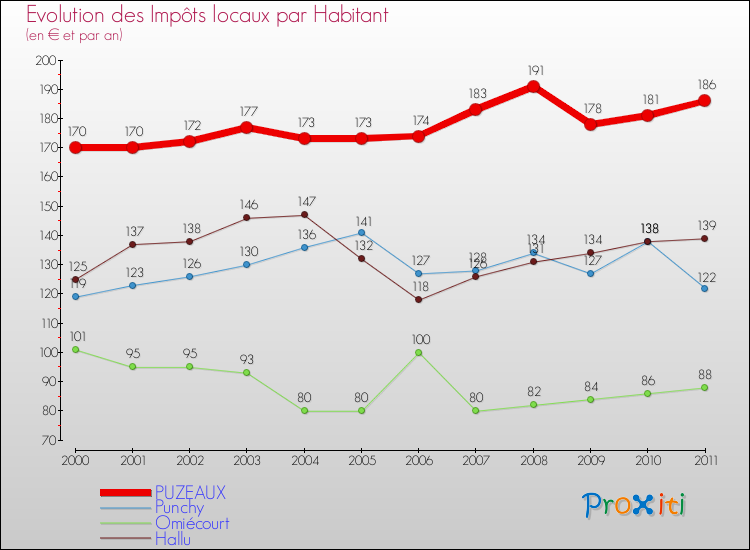 Evolution et montant des impôts locaux par Habitant pour PUZEAUX et les communes proches Comparaison des impôts locaux par habitant pour PUZEAUX et les communes voisines