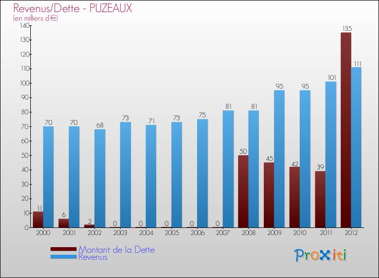 Evolution comparée de la dette et des revenus pour la commune de PUZEAUX de 2000 à 2012 Comparaison de la dette et des revenus pour PUZEAUX de 2000 à 2012