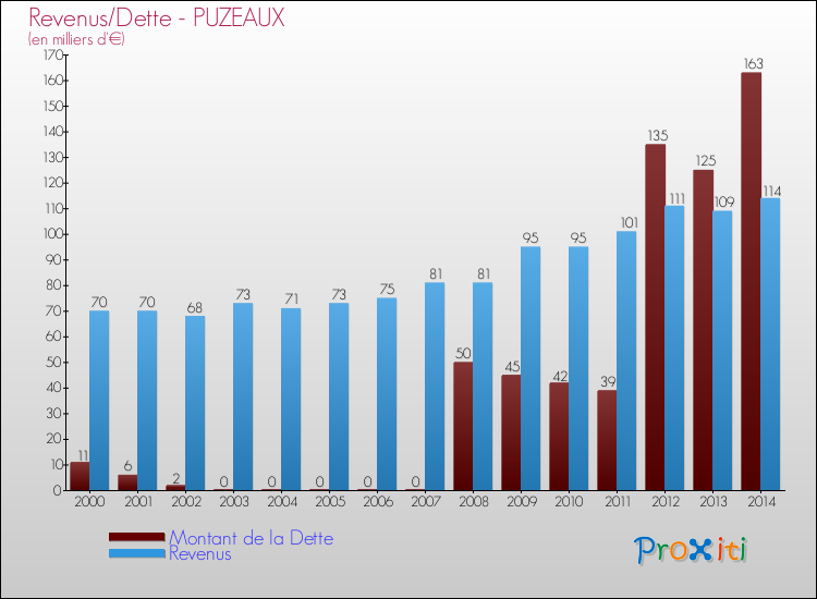 Evolution comparée de la dette et des revenus pour la commune de PUZEAUX de 2000 à 2014 Comparaison de la dette et des revenus pour PUZEAUX de 2000 à 2014