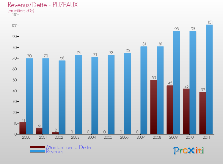 Evolution comparée de la dette et des revenus pour la commune de PUZEAUX de 2000 à 2011 Comparaison de la dette et des revenus pour PUZEAUX de 2000 à 2011