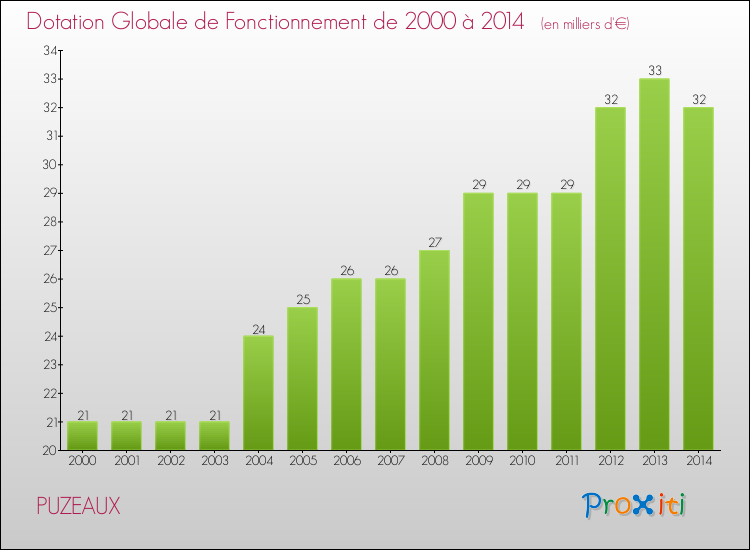 Evolution du montant de la Dotation Globale de Fonctionnement pour la commune de PUZEAUX de 2000 à 2014 Evolution du montant de la Dotation Globale de Fonctionnement pour PUZEAUX de 2000 à 2014