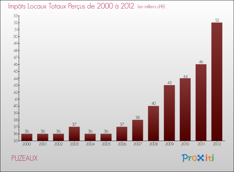 Evolution des Impôts Locaux pour la commune de PUZEAUX de 2000 à 2012 Evolution des Impôts Locaux pour PUZEAUX de 2000 à 2012