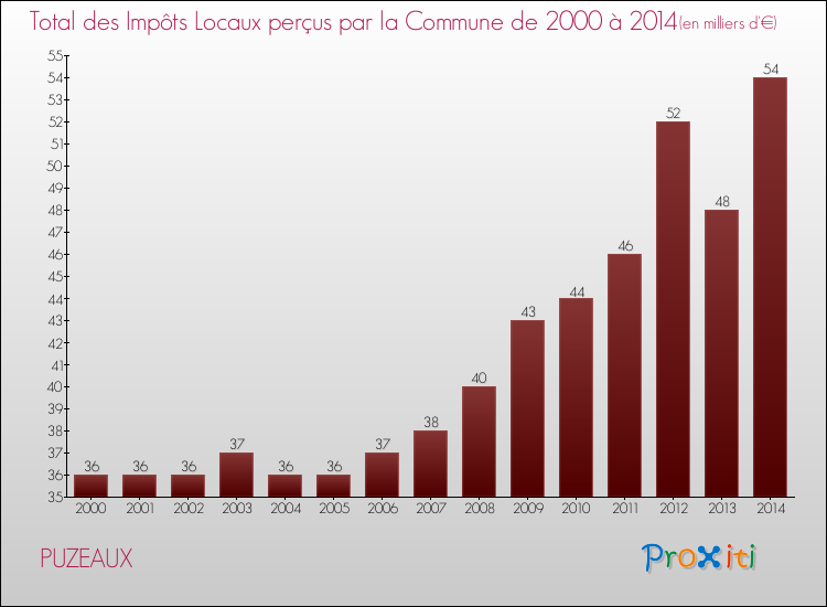 Evolution des Impôts Locaux pour la commune de PUZEAUX de 2000 à 2014 Evolution des Impôts Locaux pour PUZEAUX de 2000 à 2014