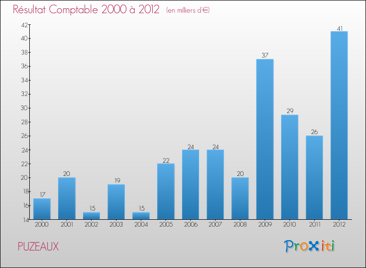 Evolution du résultat comptable pour la commune de PUZEAUX de 2000 à 2012 Evolution du résultat comptable pour PUZEAUX de 2000 à 2012