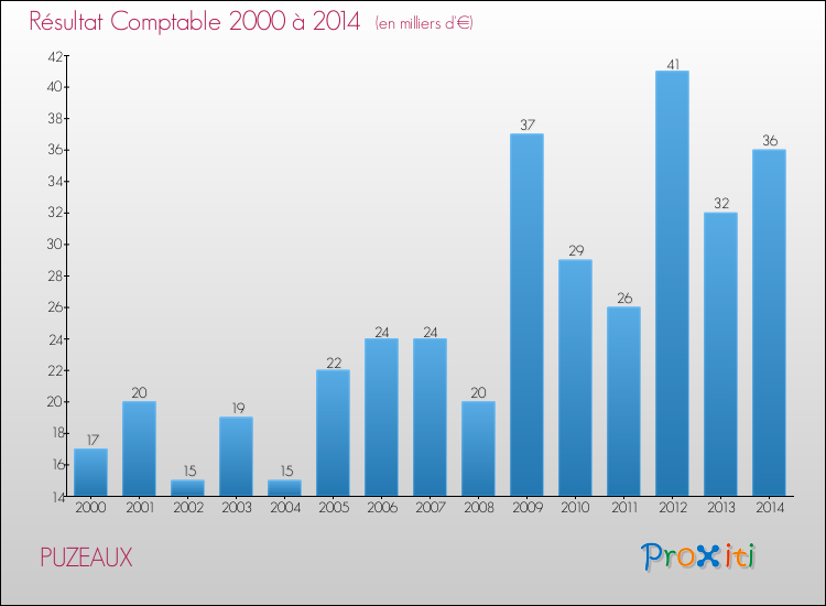 Evolution du résultat comptable pour la commune de PUZEAUX de 2000 à 2014 Evolution du résultat comptable pour PUZEAUX de 2000 à 2014