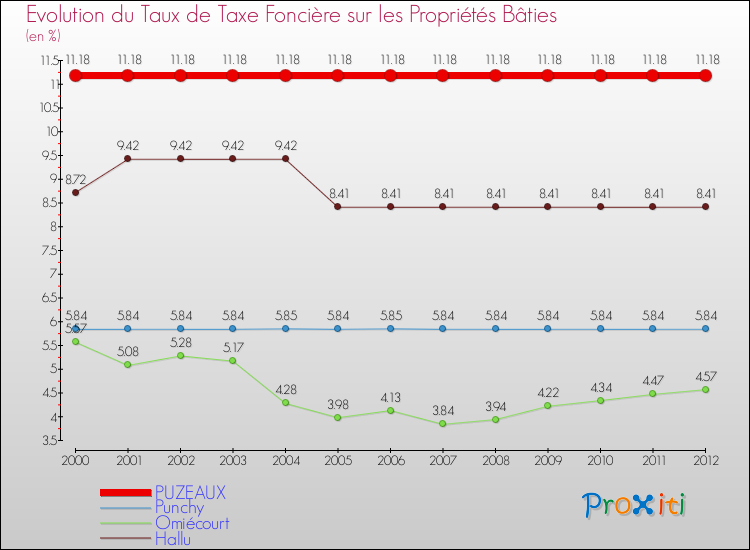 Evolution du taux de la taxe foncière sur le bati pour PUZEAUX et les communes proches de 2000 à 2012 Comparaison des taux de taxe foncière sur le bati pour PUZEAUX et les communes voisines de 2000 à 2012