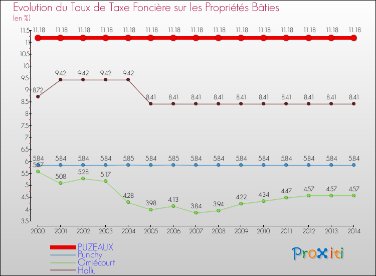 Evolution du taux de la taxe foncière sur le bati pour PUZEAUX et les communes proches de 2000 à 2014 Comparaison des taux de taxe foncière sur le bati pour PUZEAUX et les communes voisines de 2000 à 2014
