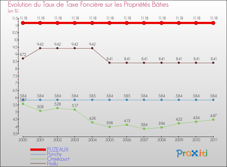 Evolution du taux de la taxe foncière sur le bati pour PUZEAUX et les communes proches Comparaison des taux de taxe foncière sur le bati pour PUZEAUX et les communes voisines