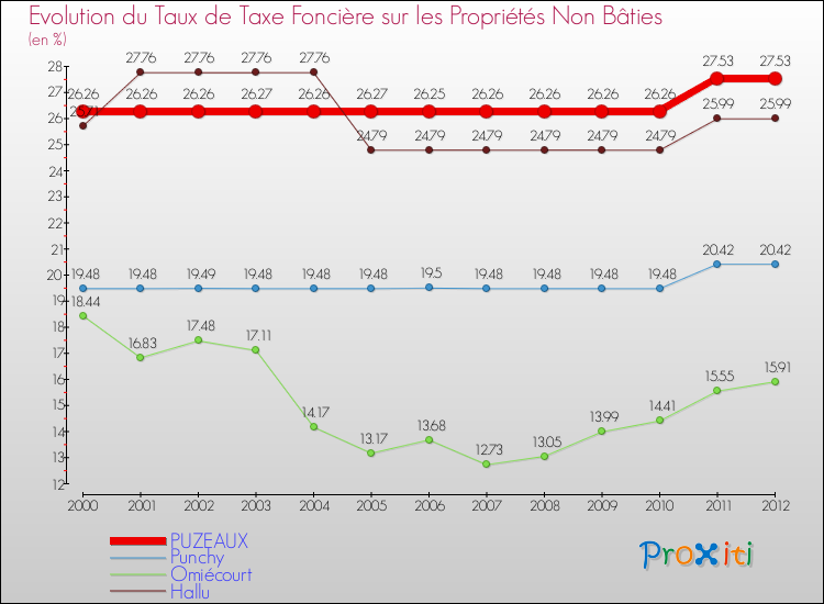 Evolution du taux de la taxe foncière sur les immeubles et terrains non batis pour PUZEAUX et les communes proches de 2000 à 2012 Comparaison des taux de la taxe foncière sur les immeubles et terrains non batis pour PUZEAUX et les communes voisines de 2000 à 2012