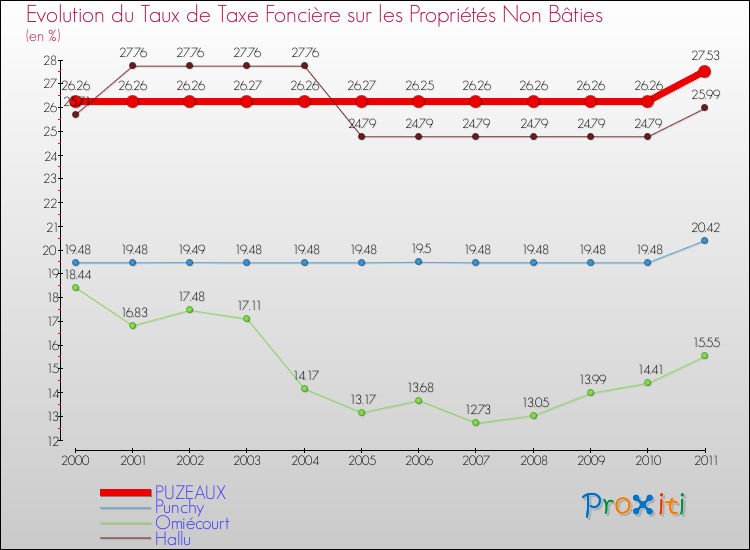 Evolution du taux de la taxe foncière sur les immeubles et terrains non batis pour PUZEAUX et les communes proches Comparaison des taux de la taxe foncière sur les immeubles et terrains non batis pour PUZEAUX et les communes voisines