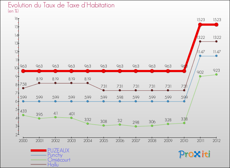 Evolution du taux de la taxe d'habitation pour PUZEAUX et les communes proches Comparaison des taux de la taxe d'habitation pour PUZEAUX et les communes voisines