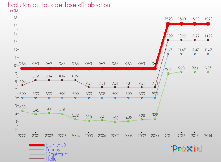 Evolution du taux de la taxe d'habitation pour PUZEAUX et les communes proches de 2000 à 2014 Comparaison des taux de la taxe d'habitation pour PUZEAUX et les communes voisines de 2000 à 2014