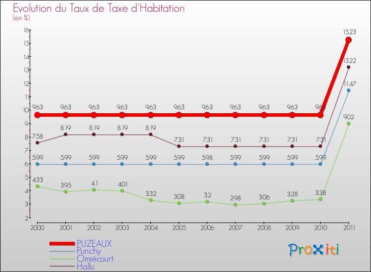 Evolution du taux de la taxe d'habitation pour PUZEAUX et les communes proches Comparaison des taux de la taxe d'habitation pour PUZEAUX et les communes voisines
