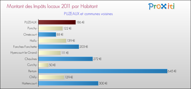 Montant des impôts locaux par Habitant pour PUZEAUX et les communes proches Comparaison des impôts locaux par habitant pour PUZEAUX et les communes voisines