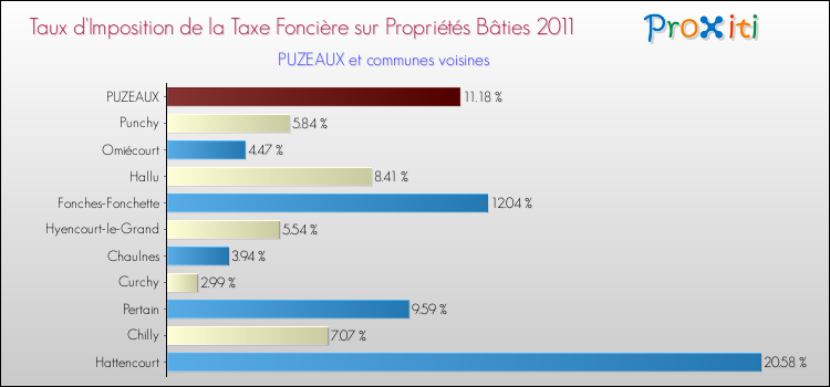 Taux d'imposition de la taxe foncière sur le bati 2011 pour PUZEAUX et les communes proches Comparaison des taux d'imposition de la taxe foncière sur le bati 2011 pour PUZEAUX et les communes voisines