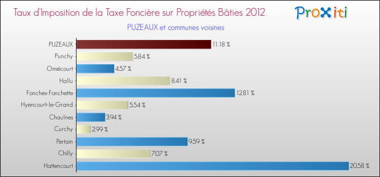 Taux d'imposition de la taxe foncière sur le bati 2012 pour PUZEAUX et les communes proches Comparaison des taux d'imposition de la taxe foncière sur le bati 2012 pour PUZEAUX et les communes voisines