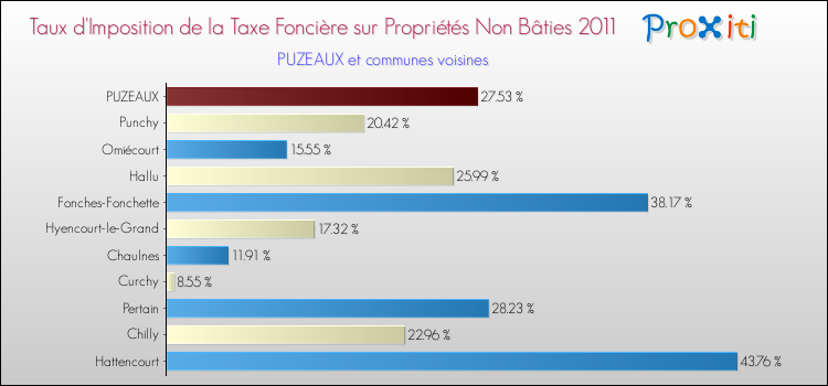 Taux d'imposition de la taxe foncière sur les immeubles et terrains non batis 2011 pour PUZEAUX et les communes proches Comparaison des taux d'imposition de la taxe foncière sur les immeubles et terrains non batis 2011 pour PUZEAUX et les communes voisines