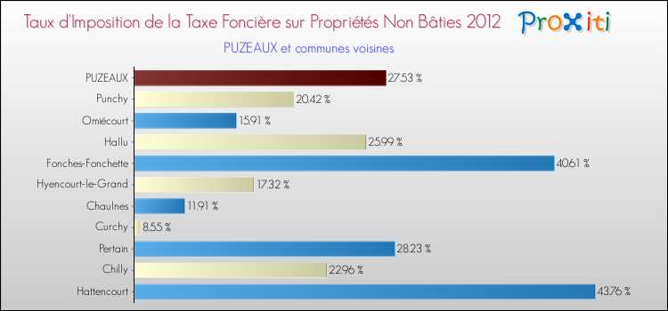 Taux d'imposition de la taxe foncière sur les immeubles et terrains non batis 2012 pour PUZEAUX et les communes proches Comparaison des taux d'imposition de la taxe foncière sur les immeubles et terrains non batis 2012 pour PUZEAUX et les communes voisines