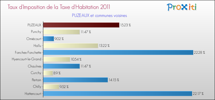 Taux d'imposition de la taxe d'habitation 2011 pour PUZEAUX et les communes proches Comparaison des taux d'imposition de la taxe d'habitation 2011 pour PUZEAUX et les communes voisines