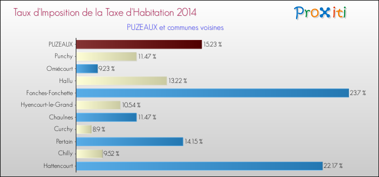 Taux d'imposition de la taxe d'habitation 2014 pour PUZEAUX et les communes proches Comparaison des taux d'imposition de la taxe d'habitation 2014 pour PUZEAUX et les communes voisines