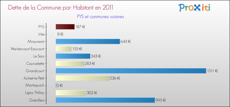 Dette par habitant de la commune en 2011 pour PYS et les communes proches Comparaison de la dette par habitant de la commune en 2011 pour PYS et les communes voisines