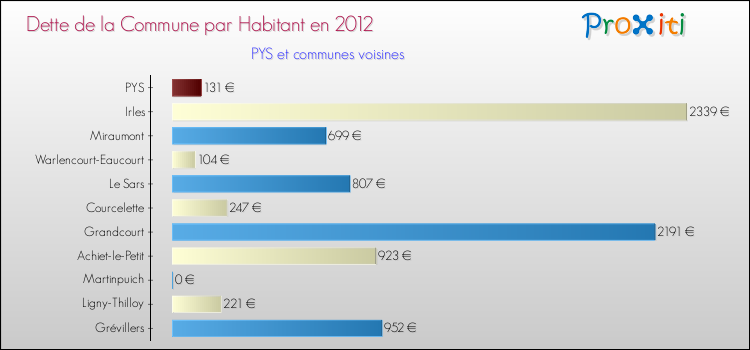 Dette par habitant de la commune en 2012 pour PYS et les communes proches Comparaison de la dette par habitant de la commune en 2012 pour PYS et les communes voisines
