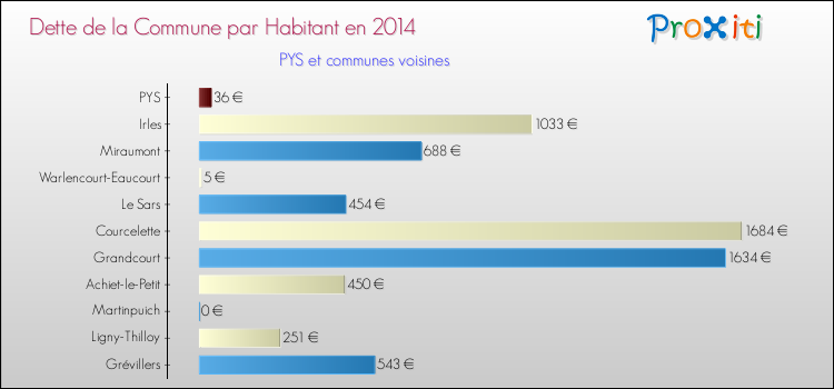 Dette par habitant de la commune en 2014 pour PYS et les communes proches Comparaison de la dette par habitant de la commune en 2014 pour PYS et les communes voisines