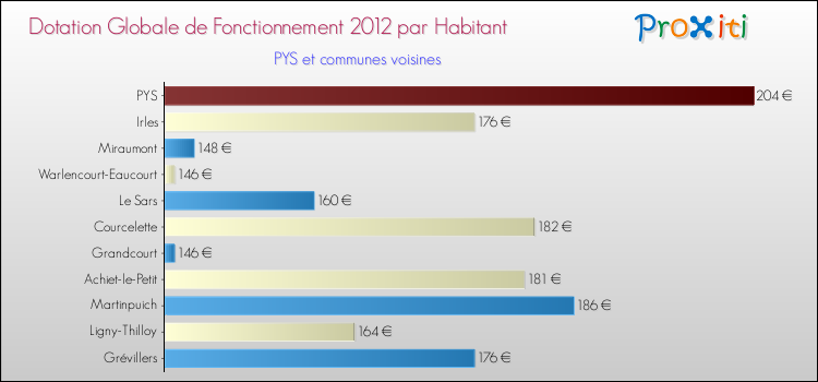 Montant des dotations globales de fonctionnement DGF par Habitant pour PYS et les communes proches Comparaison des des dotations globales de fonctionnement DGF par habitant pour PYS et les communes voisines
