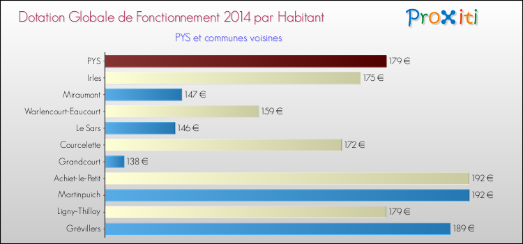Montant des dotations globales de fonctionnement DGF par Habitant pour PYS et les communes proches en 2014. Comparaison des des dotations globales de fonctionnement DGF par habitant pour PYS et les communes voisines en 2014.